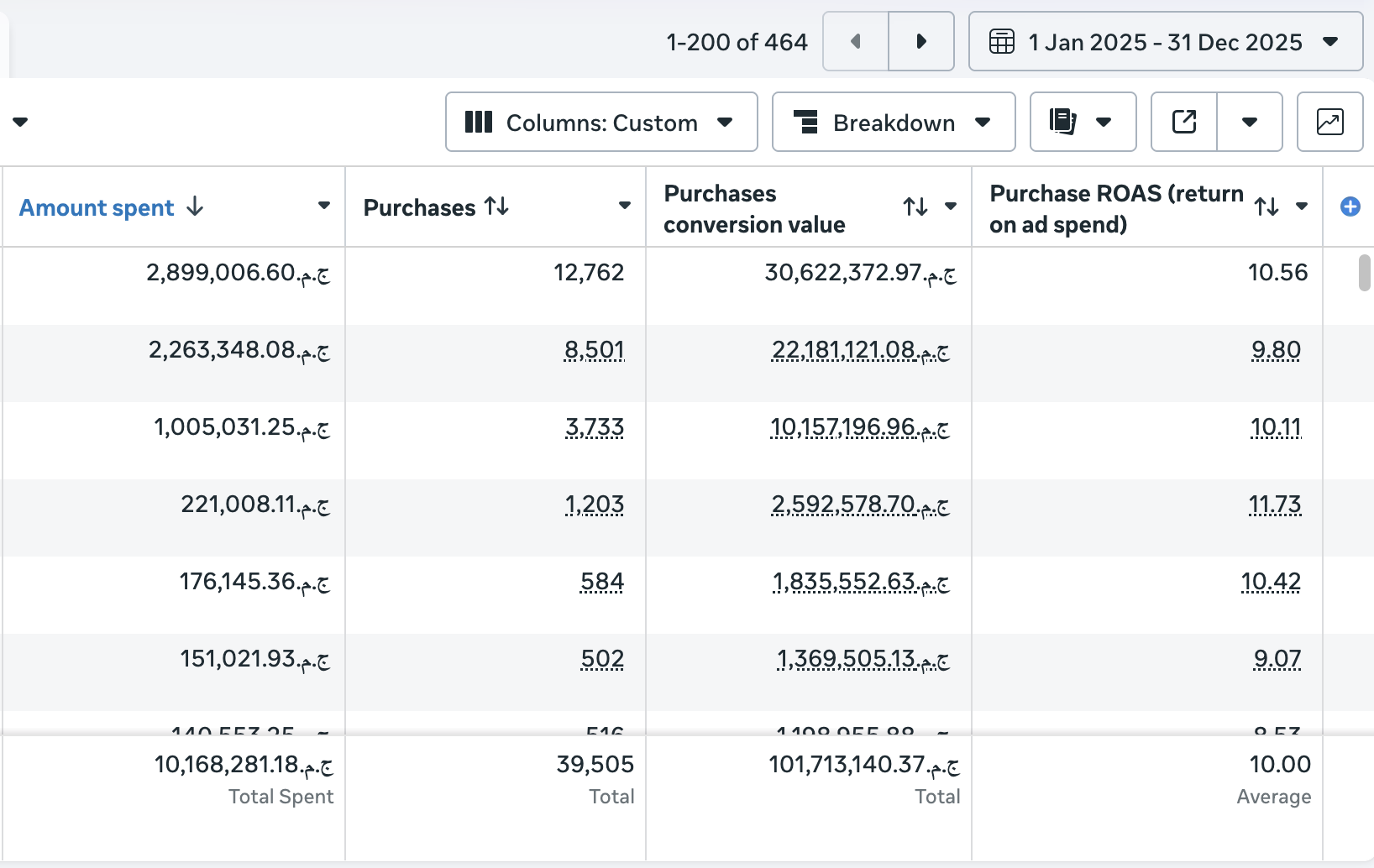 Fashion / DTC portfolio. 39K+ purchases, 101M EGP revenue. Clean 10× across the board.