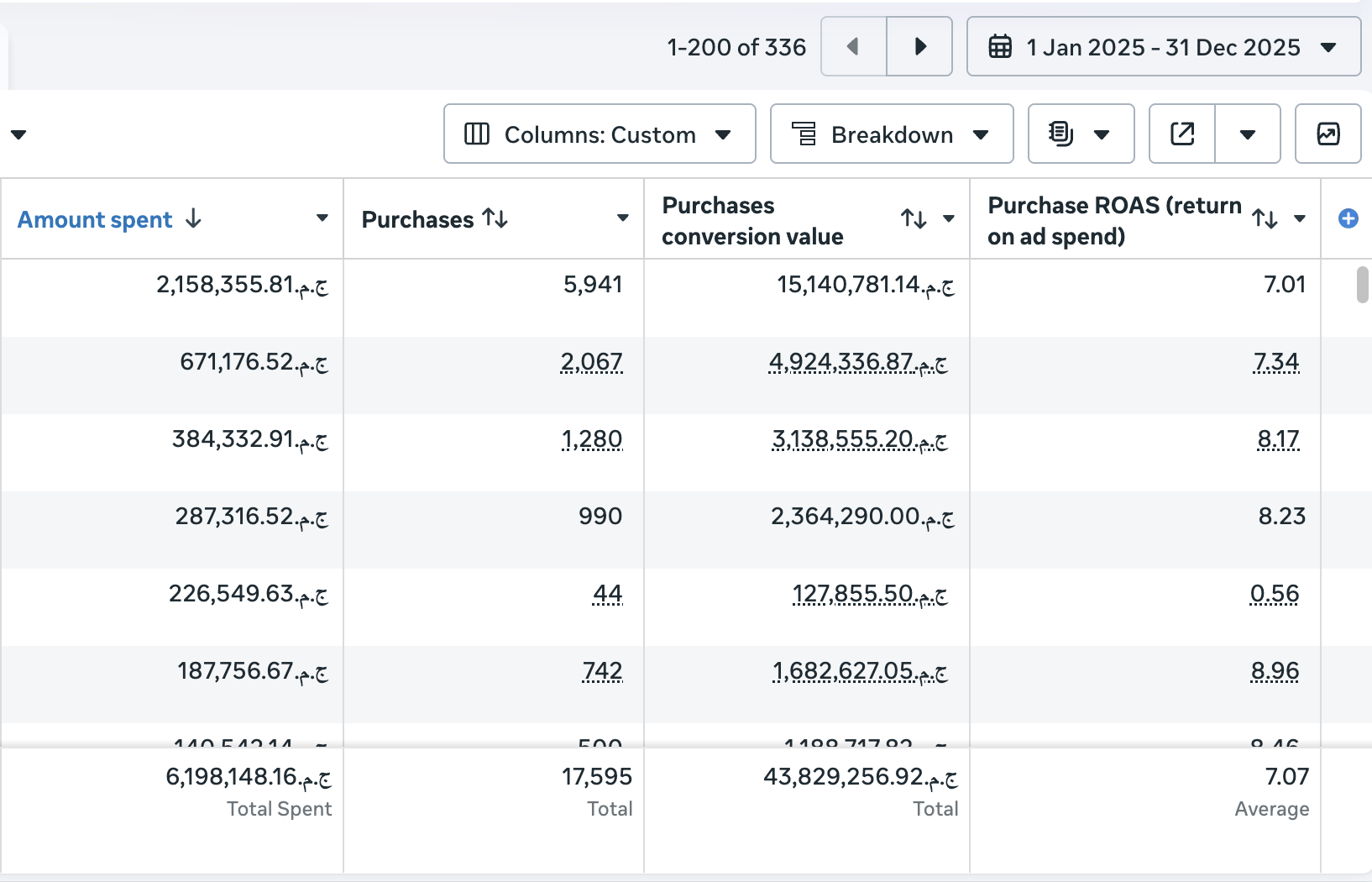 Mid-spend accounts, full year 2025. 17K+ purchases, 43M EGP in attributed revenue.
