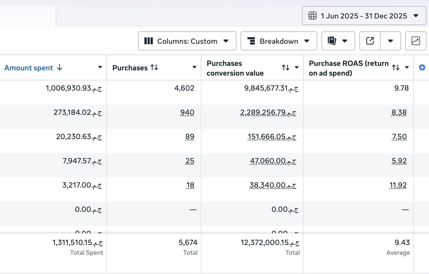Second half of 2025 for a scaling brand. 5,674 purchases, 12.4M EGP revenue.